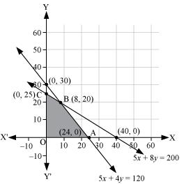 NCERT Solutions class 12 Maths Linear Programming/image083.jpg