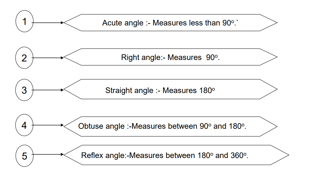 an illustration of the types of angles