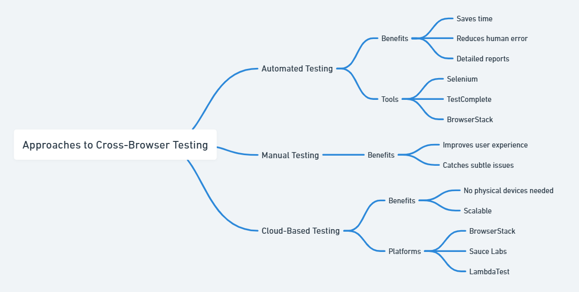 Cross browser testing approaches