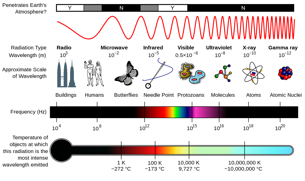 wave length spectrum chart - sisterhood of the sea blog - lady lighthouse