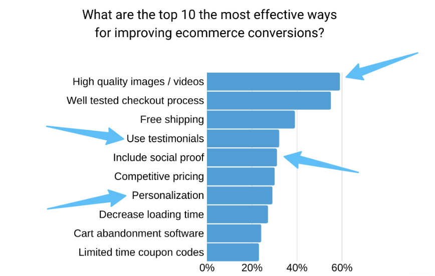 Effective ways for improving conversion