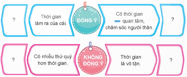 BÀI 2: VÒNG TAY BÈ BẠNPHẦN KHỞI ĐỘNGCâu hỏi: Cùng bạn hỏi đáp về tình cảm, cảm xúc khi tham gia một hoạt động dành cho thiếu nhi dựa vào gợi ý:Cắm trạiTham quan một làng nghềChơi trò chơi dân gianĐáp án chuẩn: Cắm trại: vui vì vừa được vui chơi lại có thể làm những điều có ích cho cộng đồng, tạo nên tinh thần đoàn kết, sự gần gũi và tình cảm giữa bạn bè, các bạn có thể thông qua hoạt động này để hòa đồng hơn, thể hiện bản thân nhiều hơn, không bao giờ quên được những cảm xúc tuyệt vời ấy.PHẦN KHÁM PHÁ VÀ LUYỆN TẬPPHẦN ĐỌCBài đọc: Vòng tay bè bạn – Theo Báo Hà Nội mớiCâu 1: Chủ đề của Liên hoan Thiếu nhi ba nước Việt Nam - Lào - Cam-pu-chia năm 2022 hướng tới điều gì?Đáp án chuẩn: Hướng tới tình hữu nghị, đoàn kết giữa ba dân tộc.Câu 2: Những hoạt động các em thiếu nhi thực hiện sau lễ khai mạc có ý nghĩa như thế nào?Đáp án chuẩn: Giúp các em tưởng nhớ chủ tịch Hồ Chí Minh, đồng thời tìm hiểu thêm về Bác, về các khu di tích lịch sử của Việt Nam.Câu 3: Vì sao đêm giao lưu văn hoá được xem là điểm nhấn đặc sắc của Liên hoan?Đáp án chuẩn: Các em được giao lưu, mang đến những điệu múa, câu hát thắm tình hữu nghị, tình đoàn kết đặc biệt giữa ba dân tộc.Câu 4: Liên hoan Thiếu nhi ba nước Việt Nam - Lào - Cam-pu-chia đem lại điều gì cho các em thiếu nhi?Đáp án chuẩn: Có thêm nhiều kỷ niệm đẹp, nhiều người bạn mới và hiểu sâu sắc về mối quan hệ hữu nghị truyền thống Việt Nam - Lào - Cam-pu-chia.Câu 5: Nếu được tham gia đêm giao lưu văn hoá với các bạn thiếu nhi Lào và Cam-pu-chia, em sẽ làm những gì để bày tỏ tình thân ái? Vì sao?Đáp án chuẩn: Em sẽ kết bạn với những người bạn nước ngoài, cùng họ trao đổi, trò chuyện về lịch sử, văn hóa giữa ba nước đồng thời tặng họ những món quà của Việt Nam,…PHẦN NÓI VÀ NGHETranh luận theo chủ đề: Thời gian là vốn quýCâu hỏi: Cùng bạn tranh luận, bày tỏ ý kiến của em về câu nói: Thời gian là vốn quýKhẳng định ý kiến đồng ý hay không đồng ý với ý kiến trênTrình bày lí lẽ để bảo vệ ý kiếnĐáp án chuẩn: Đồng ý/ Không đồng ý (Tùy thuộc vào ý kiến của học sinh) Đồng ý:Thời gian làm ra của cải.Có thời gian quan tâm chăm sóc người thân.Dành thời gian để nâng cấp bản thân.Thời gian là vô hạn nhưng cuộc sống con người là hữu hạn.....Không đồng ý:Có nhiều thứ quý hơn thời gian,Thời gian là vô tận.…PHẦN VẬN DỤNG 