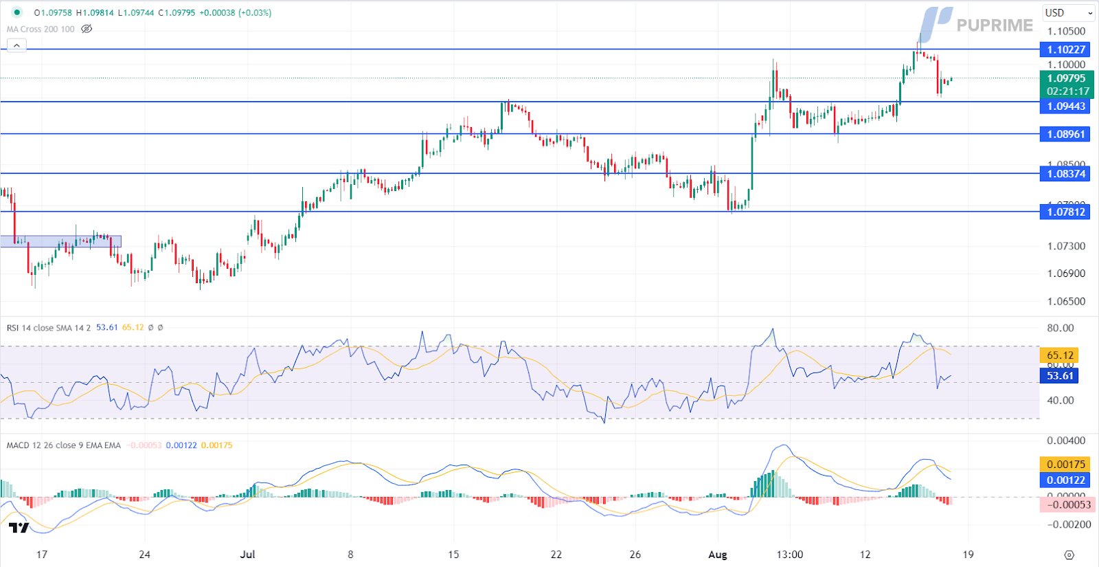 EUR/USD price chart prop trading 16 August 2024