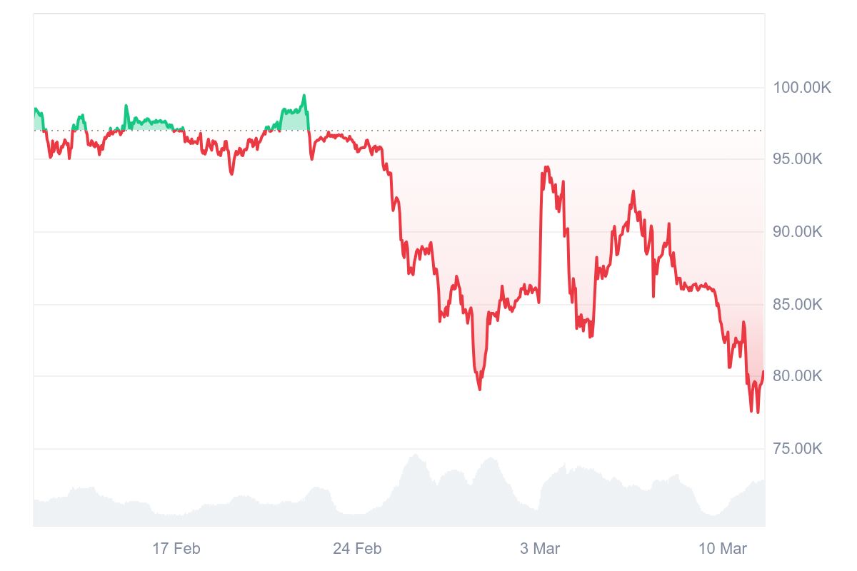 Crypto Market Slides as Macroeconomic Fears Rattle Investors
