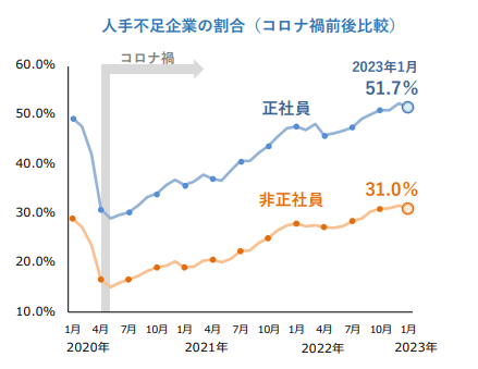 人手不足企業の割合（コロナ禍前後比較）