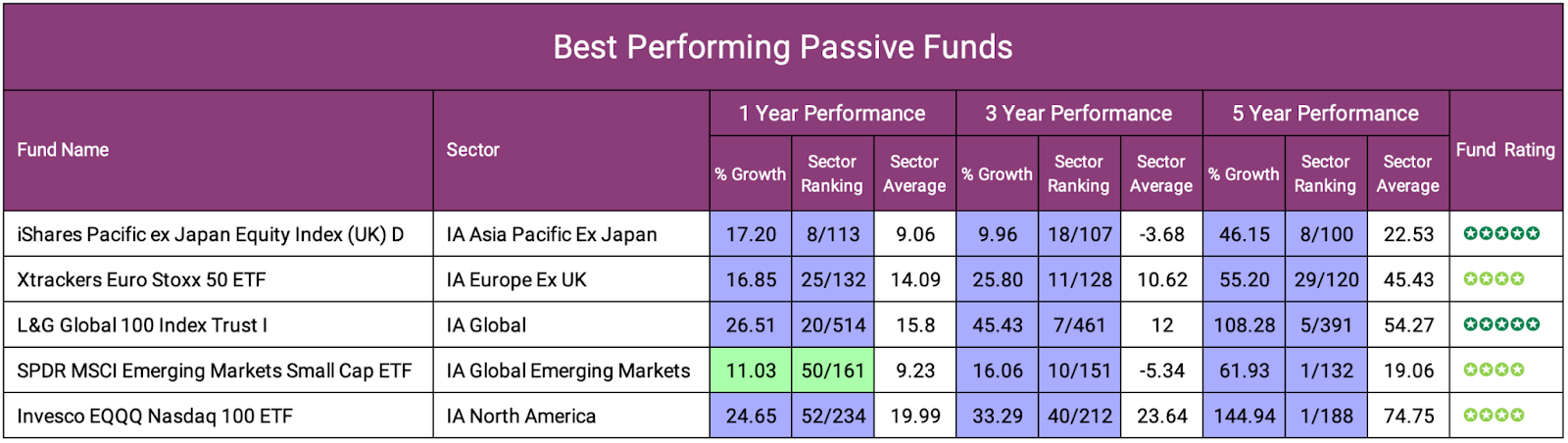 best performing passive funds