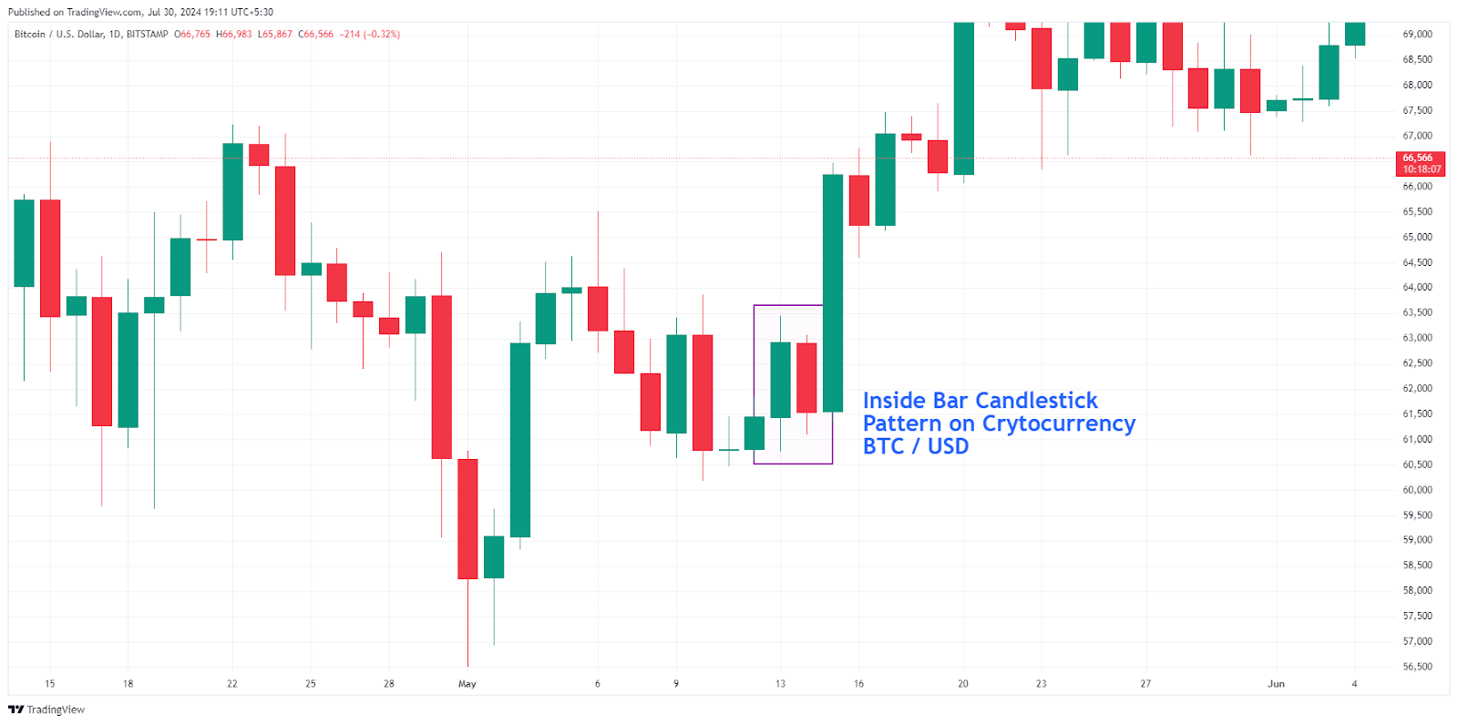 Crypto Trading with Candlesticks