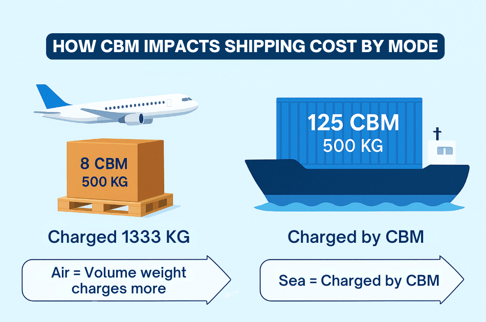 How to Calculate Shipping Costs Based on CBM?