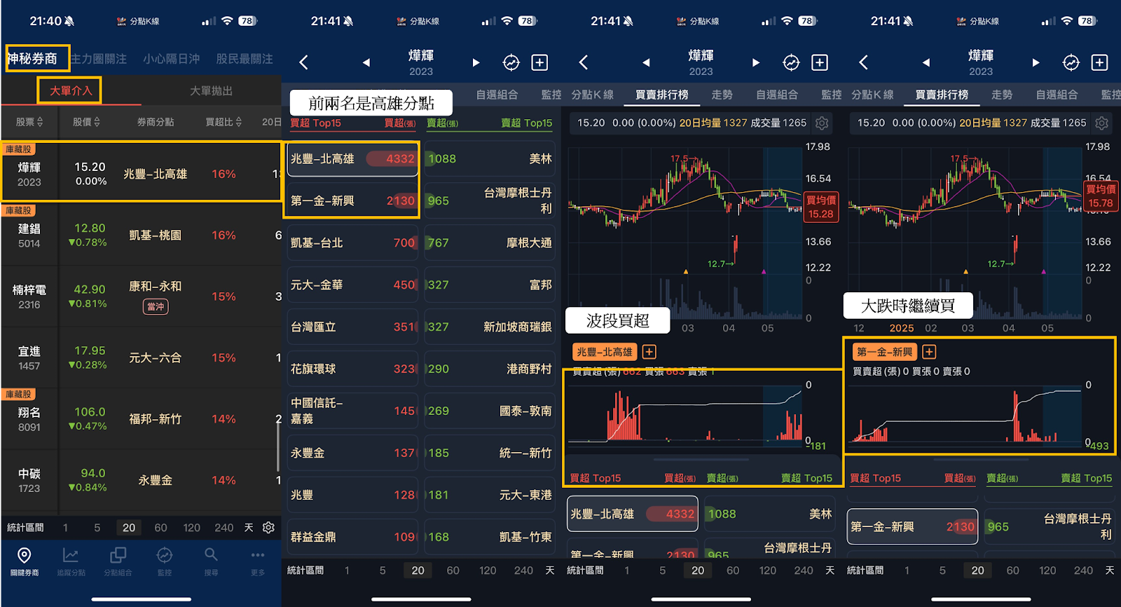 【分點看主力】「設備龍頭」奪中東、日本訂單，引主力重砸1.4億 #掌握關鍵資金動向
