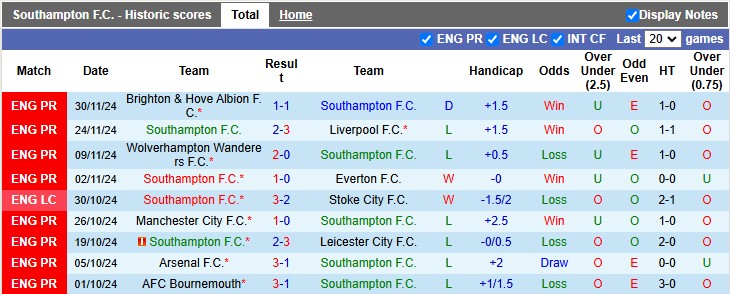 Thống kê phong độ 10 trận đấu gần nhất của Southampton