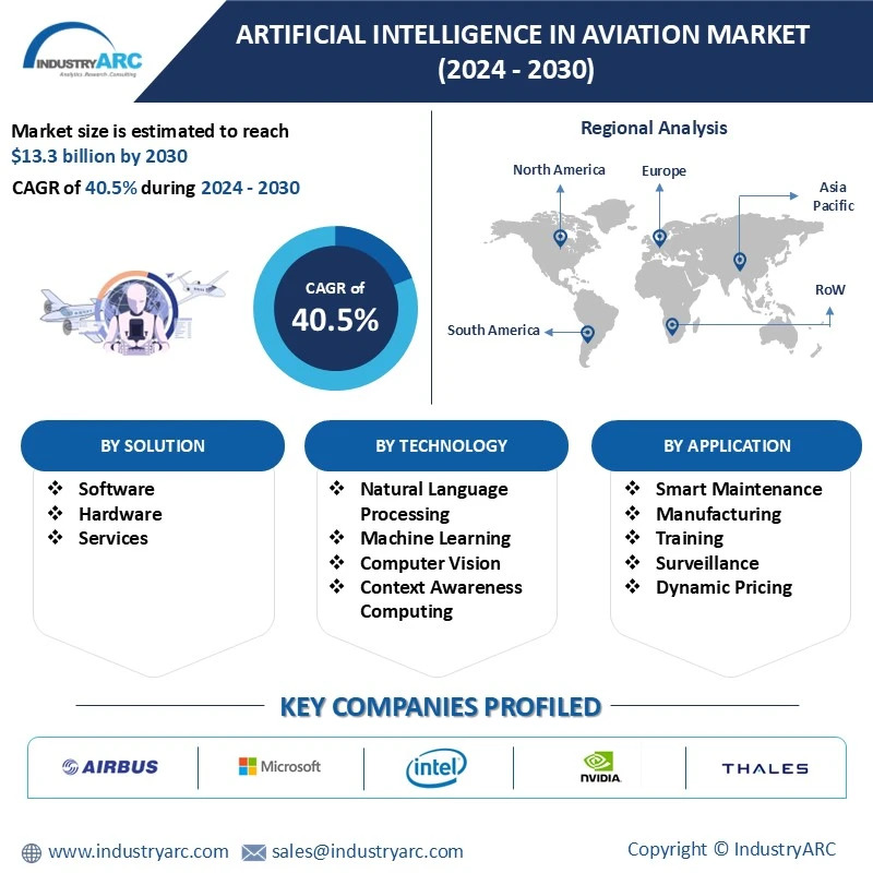 Artificial Intelligence in Aviation Market