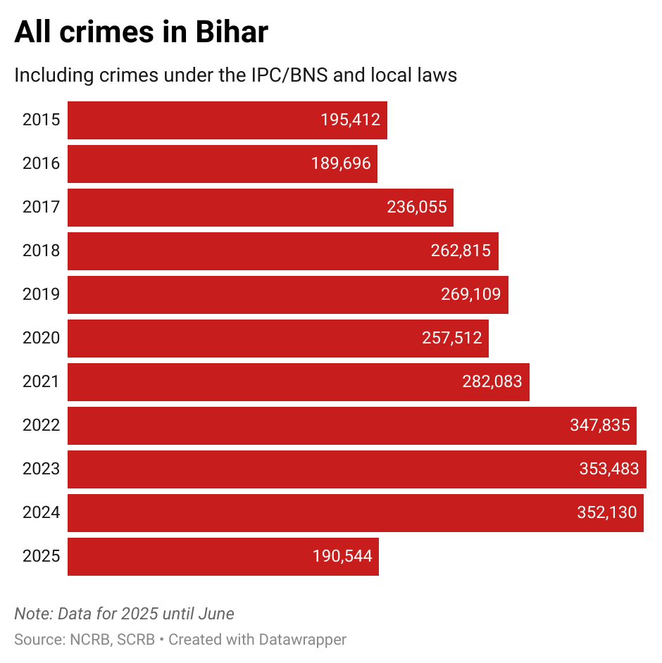 [CHART: All crimes in Bihar]