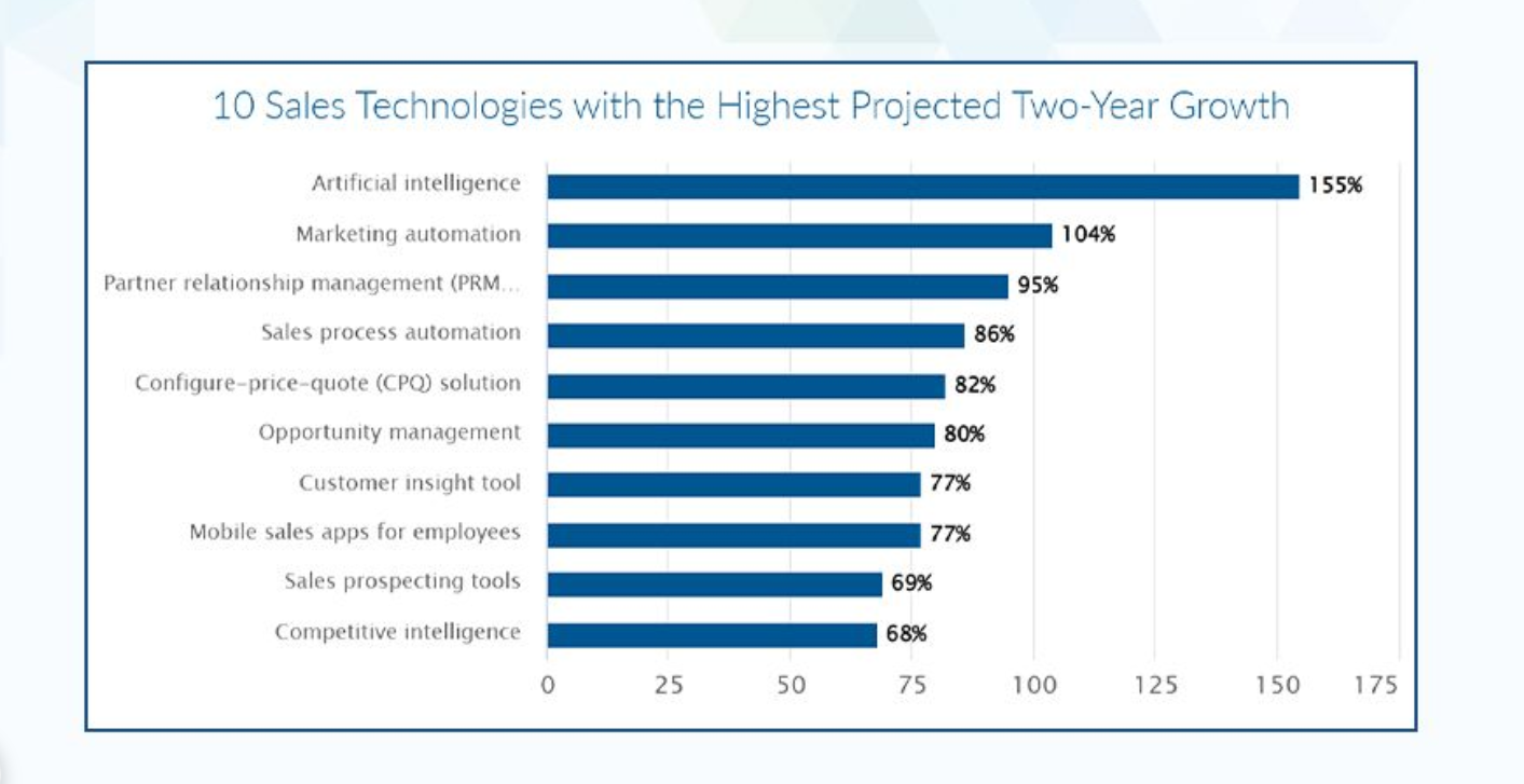 Sales Technologies