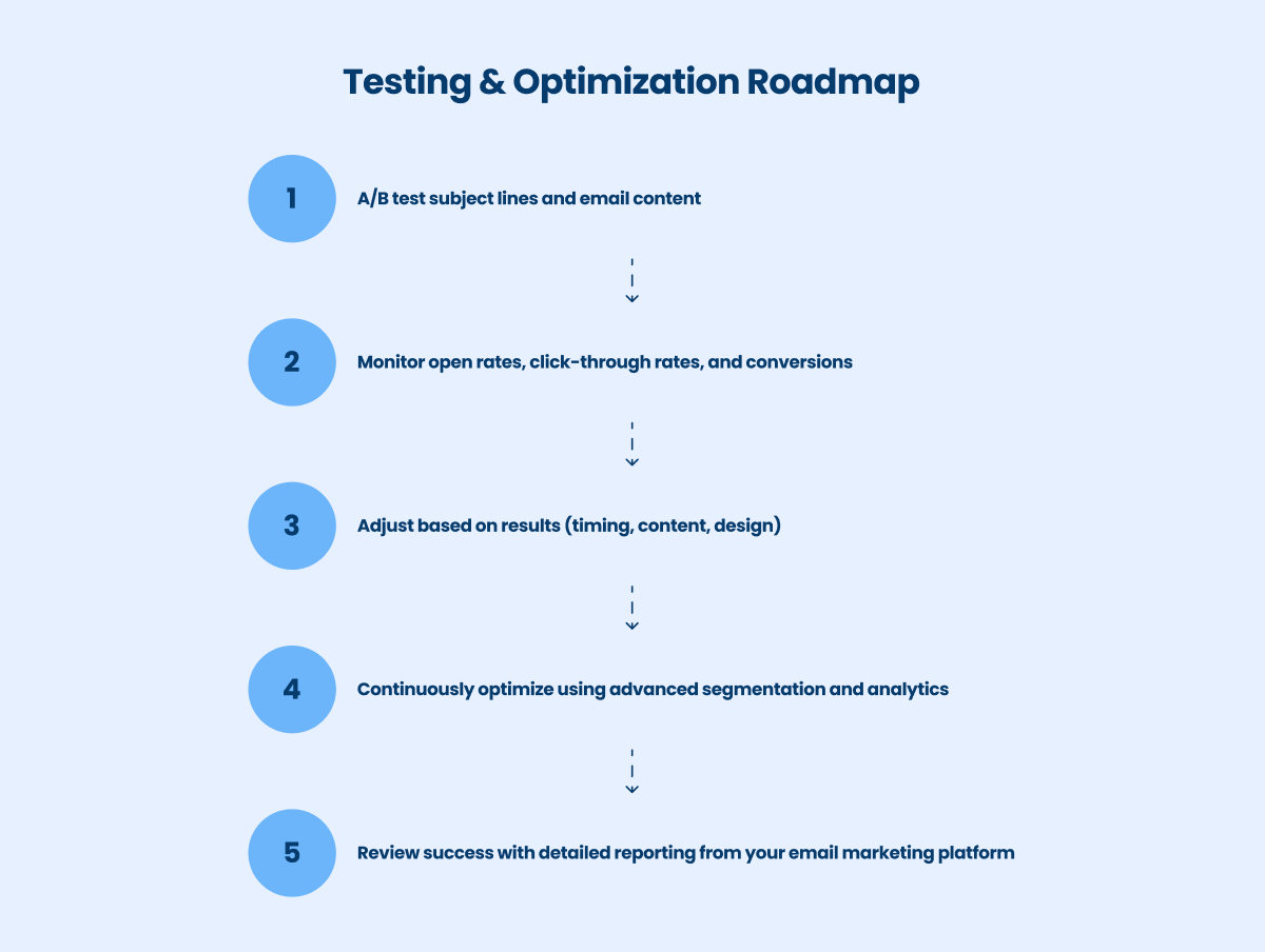 testing and optimization roadmap