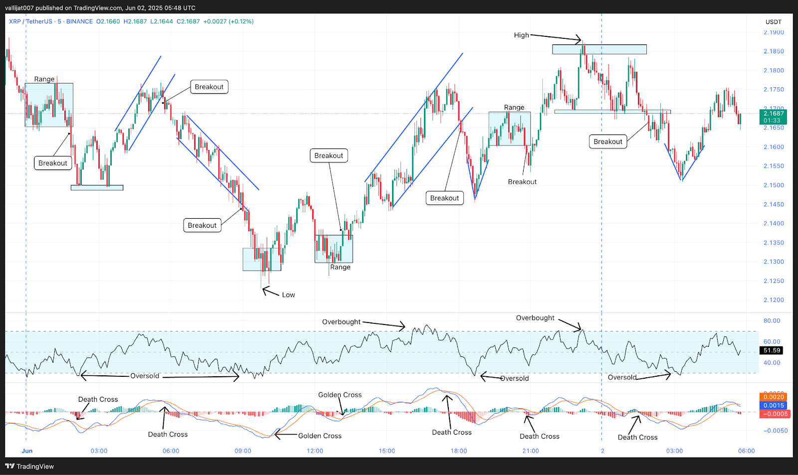 Chart 15: XRP/USDT M5 Chart, Analysed by vallijat007, published on TradingView, June 2, 2025
XRP price
