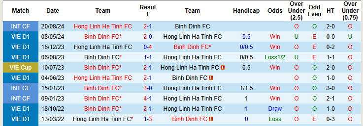 Lịch sử đối đầu Hà Tĩnh vs Bình Định