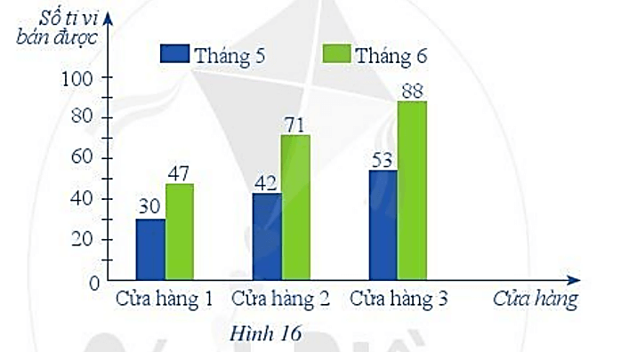 CHƯƠNG 4. MỘT SỐ YẾU TỐ THỐNG KÊ VÀ XÁC SUẤTBÀI 2: BIỂU ĐỒ CỘT KÉPLUYỆN TẬP VẬN DỤNGBài 1: Biểu đồ cột kép ở Hình 13 biểu diễn số học sinh nam và số học sinh nữ của lớp 6C có sở thích chơi một số môn thể thao: bóng đá, bóng rổ, bơi.Biết rằng mỗi học sinh chỉ nêu một môn thể thao yêu thích nhất.a) Môn thể thao nào có nhiều học sinh thích chơi nhất? b) Tính tổng số học sinh của lớp 6C. Giải nhanh:a) Bóng đá.b) Tổng số học sinh nam và nữ yêu thích các môn thể thao và bằng: 12 + 10 + 4 + 5 + 5 + 6 = 42 (học sinh)Vậy lớp 6C có 42 học sinh.BÀI TẬP