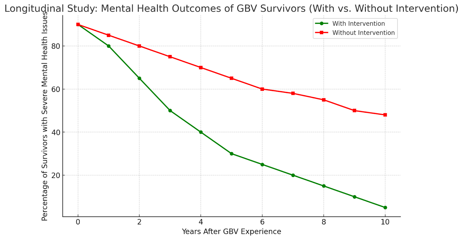 Line chart showing mental health outcomes of GBV survivors with and without intervention over time.