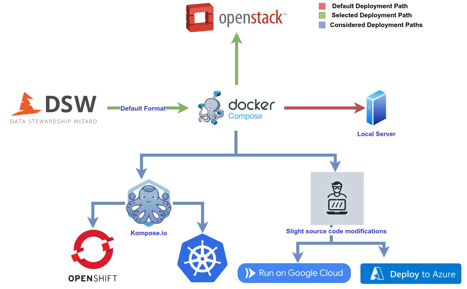 Methods for deploying DSW locally