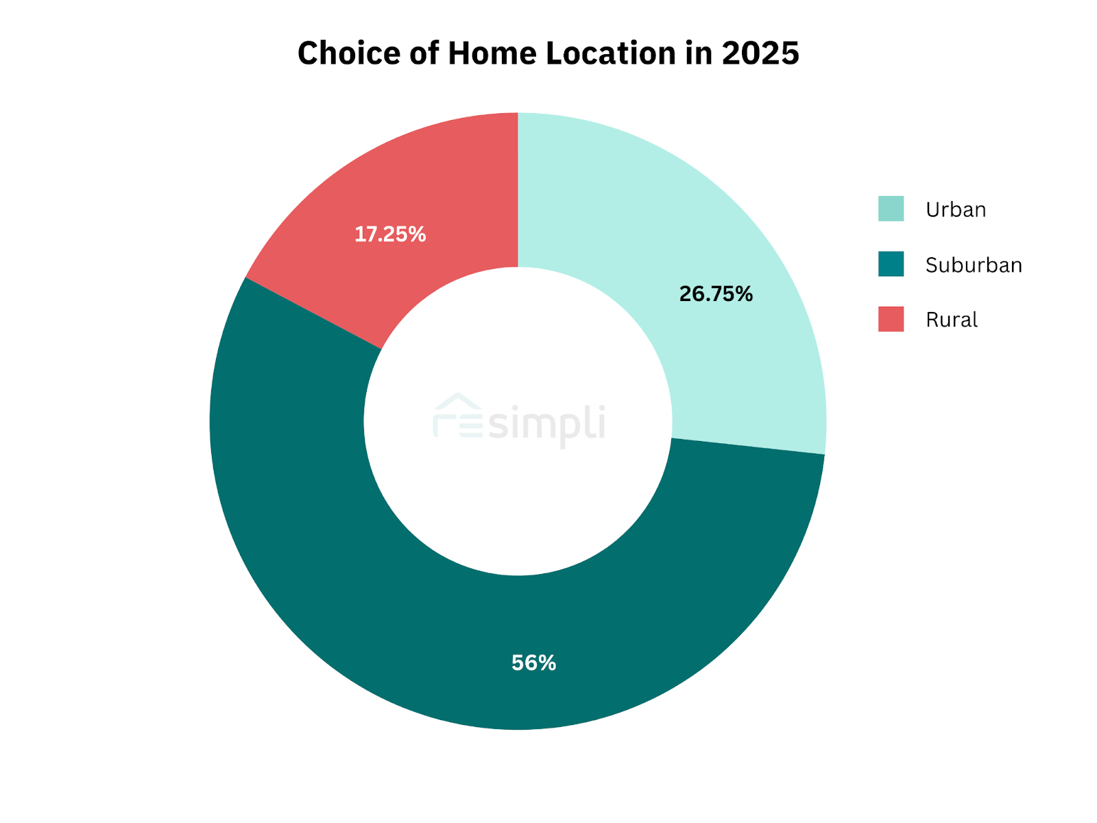 choice of home location in 2025