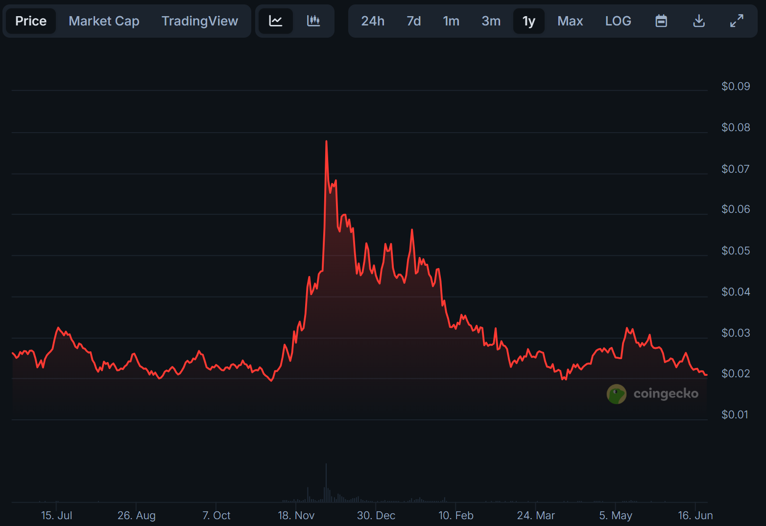 Vechain VET price chart 