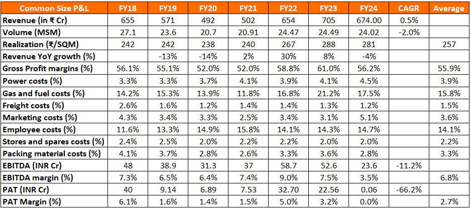 Orient Bell Ltd Profit & Loss Common Size Analysis