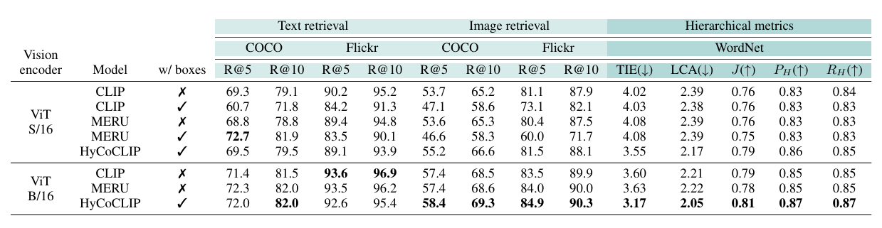 HyCoCLIP benchmark