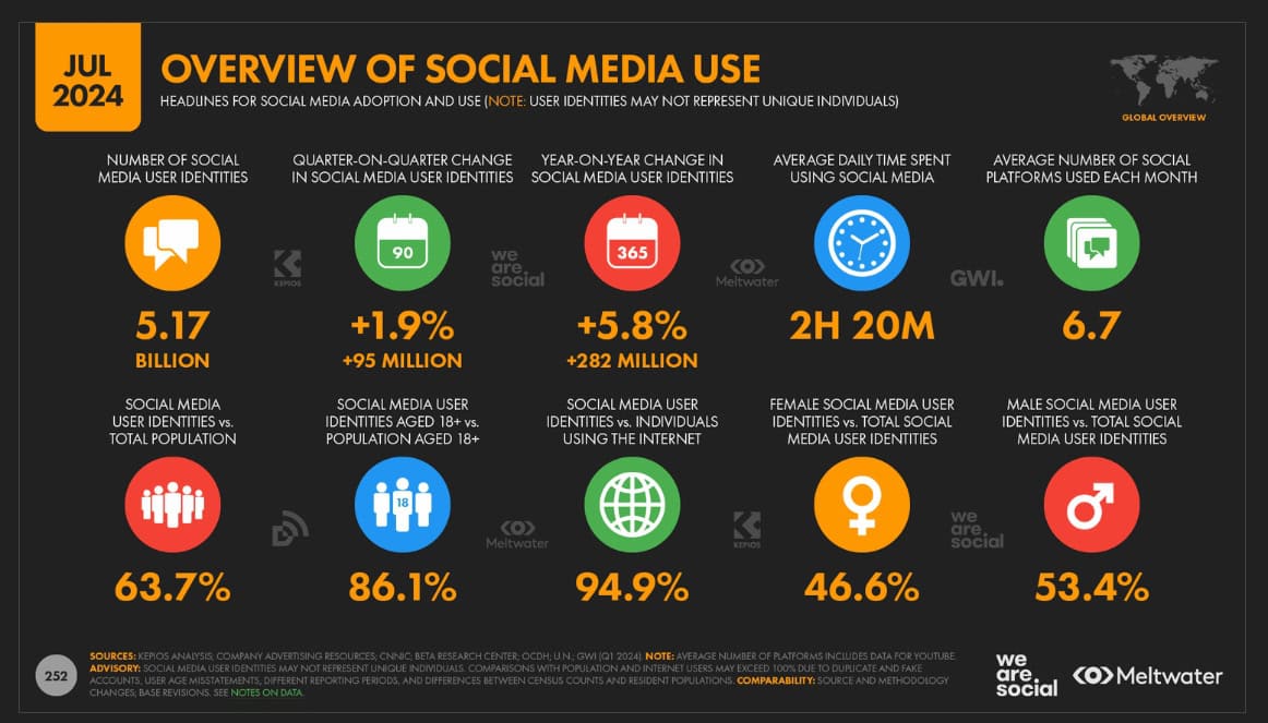 an overview of social media use