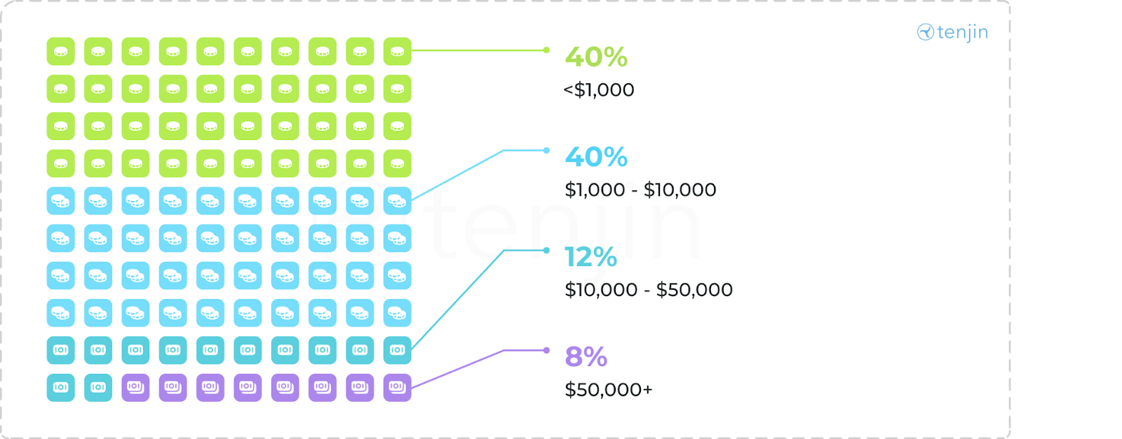 Breakdown of Pakistani Mobile Gaming Studios by Average Monthly Revenue (2025)