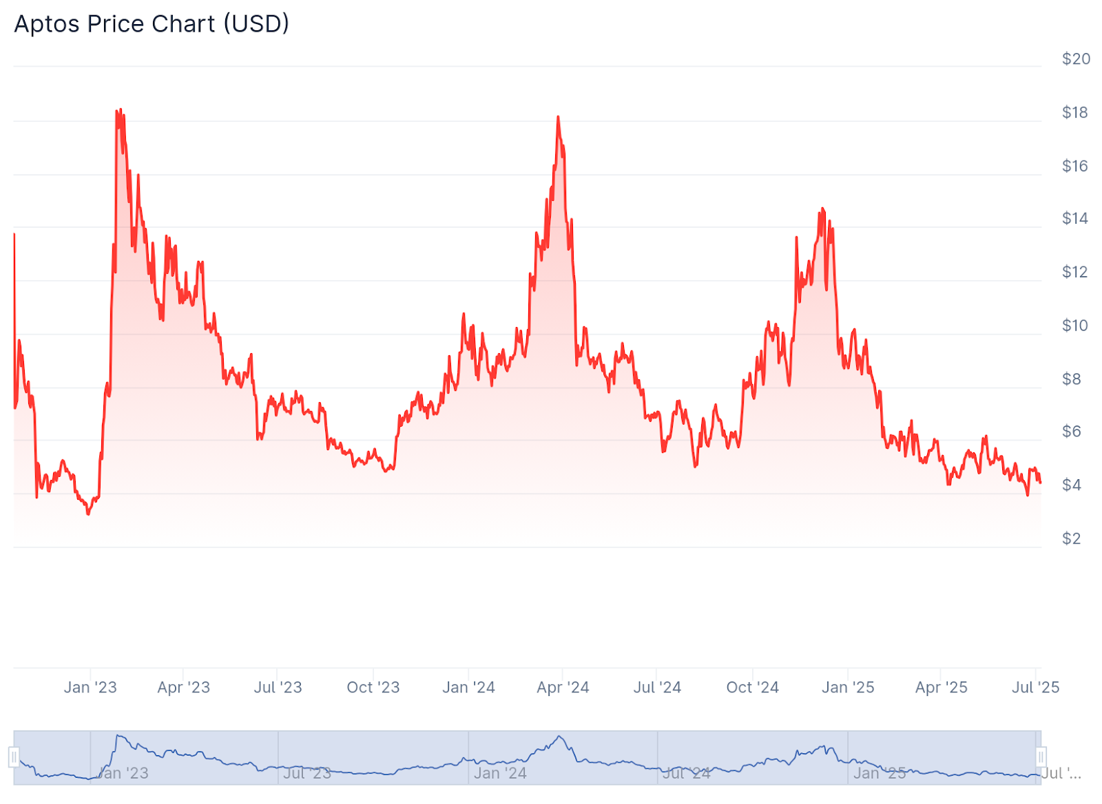 Gráfico de histórico de preços do APTOS por Coingecko