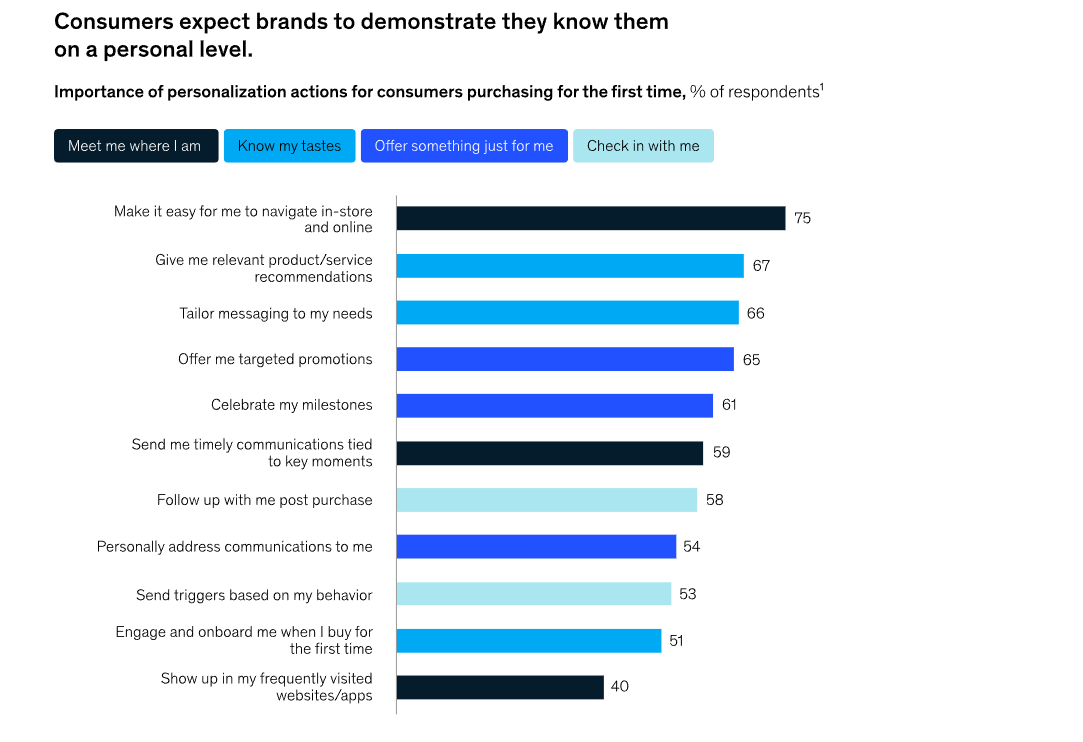 Consumers' personalization