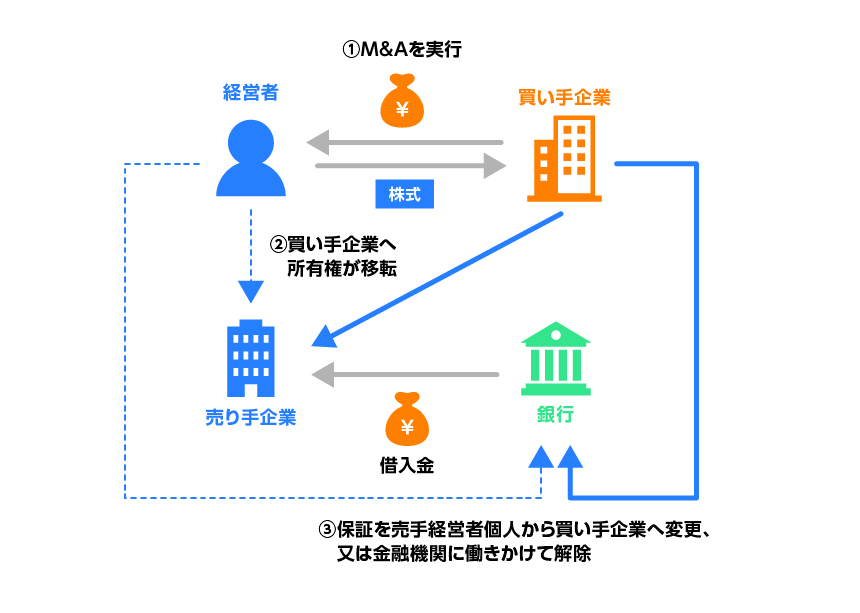 個人保証 解除