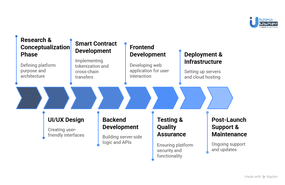Cost of Developing a Cross-Chain Tokenization Platform