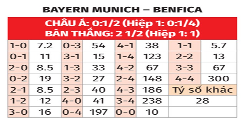 Bảng tỉ số của Bayern vs Benfica