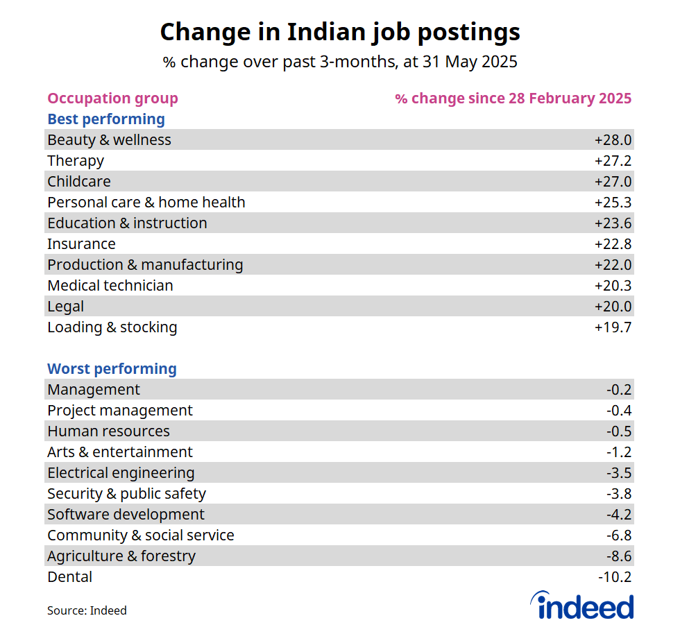 Table titled “Change in Indian job postings.” Indeed’s data shows that Indian job postings for beauty & wellness, therapy and childcare were the fastest growing over the past three months, whereas dental, agriculture & forestry and community & social service opportunities declined the most. 
