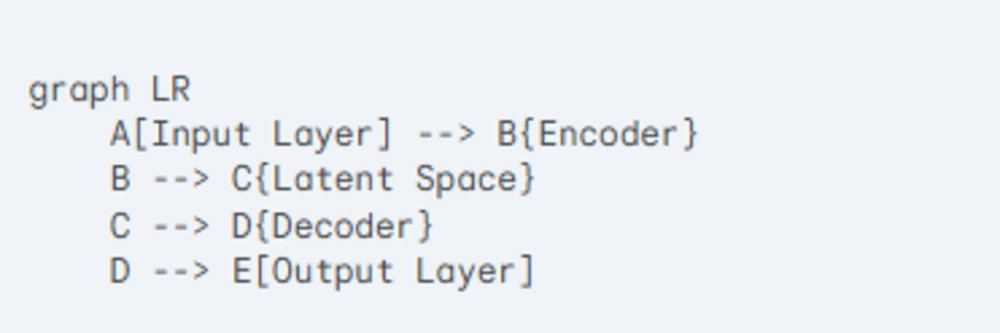 Text based diagram of how autoencoders Work]