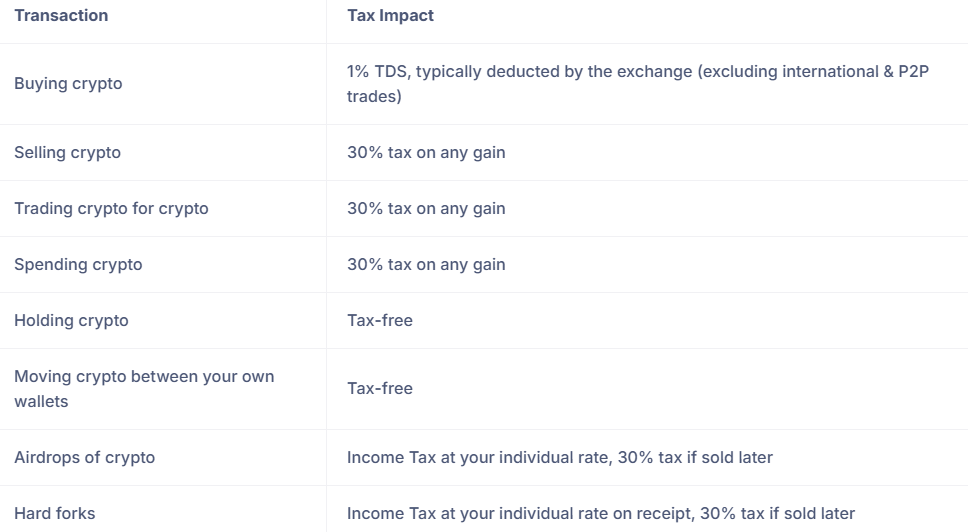 Taxable crypto transactions in India and how