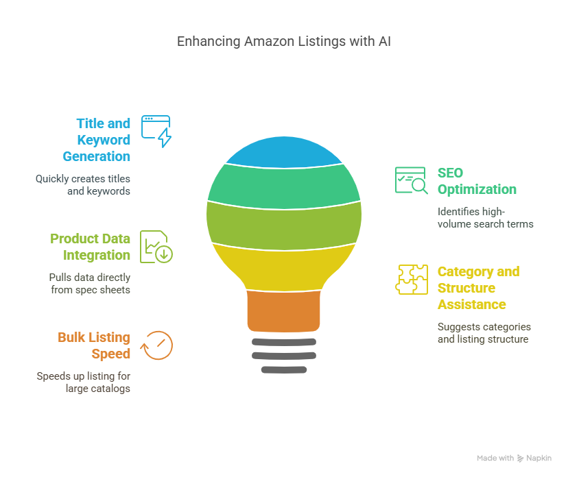 Are Amazon Ai Listing Services Enough For Competitive Niches Or Just A Starting Point
