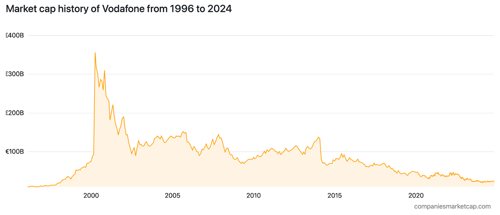 Market cap history of Vodafone