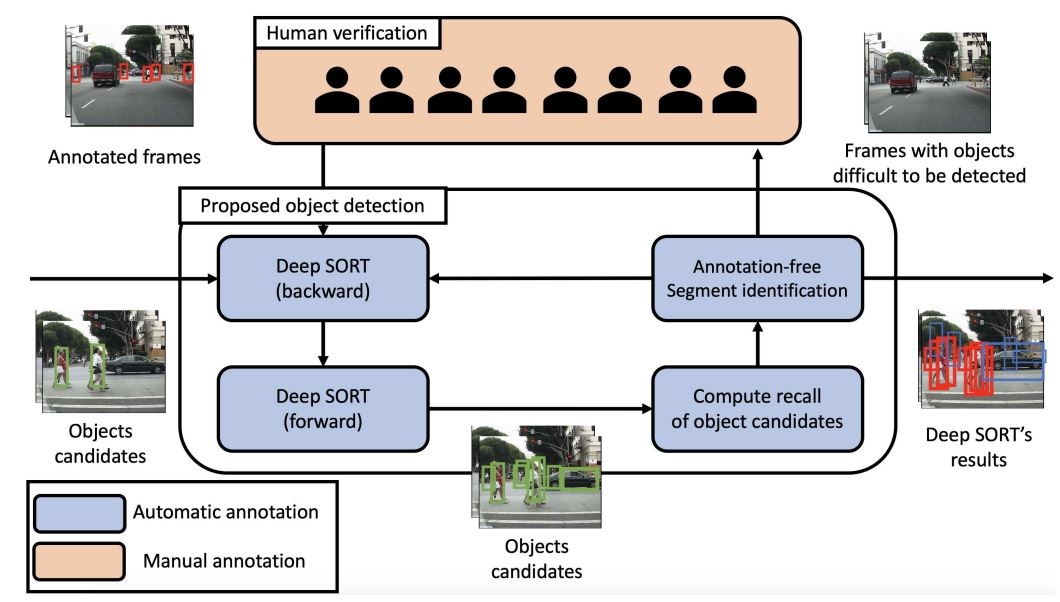 Human-in-the-loop in Image and Video Segmentation
