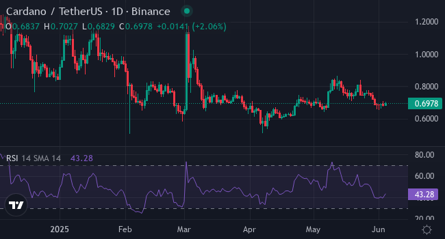 Chart ADA