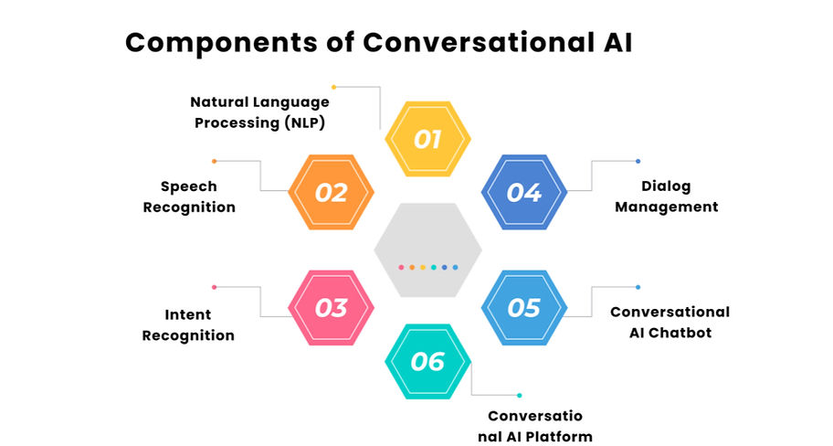 components of conversational ai