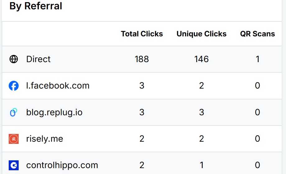 Campaign performance by referral