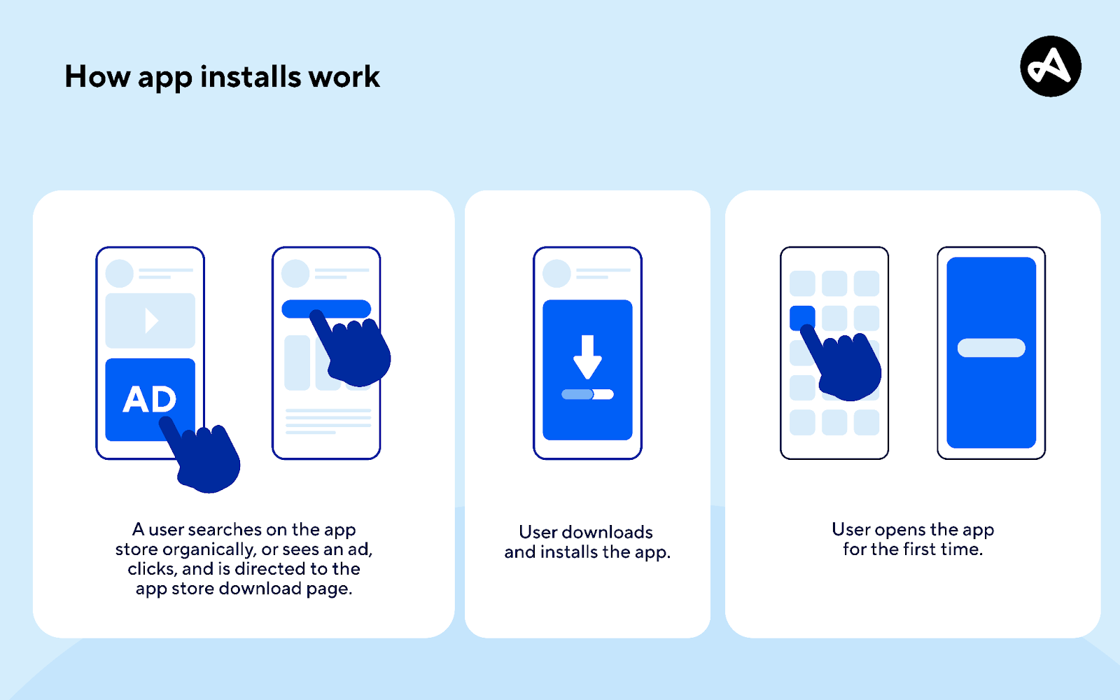 How app installs work