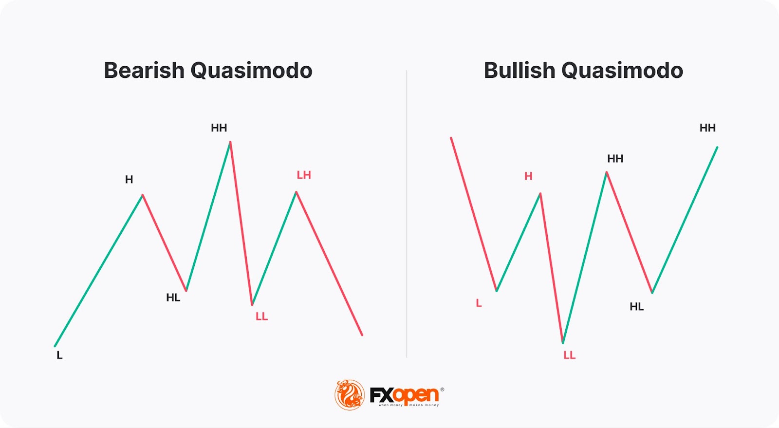 The Quasimodo Pattern: Meaning and Trading Rules