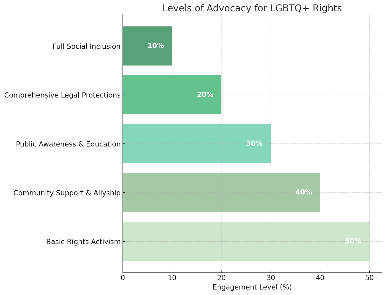 Bar chart showing levels of advocacy for LGBTQ+ rights, including education, activism, and social inclusion.