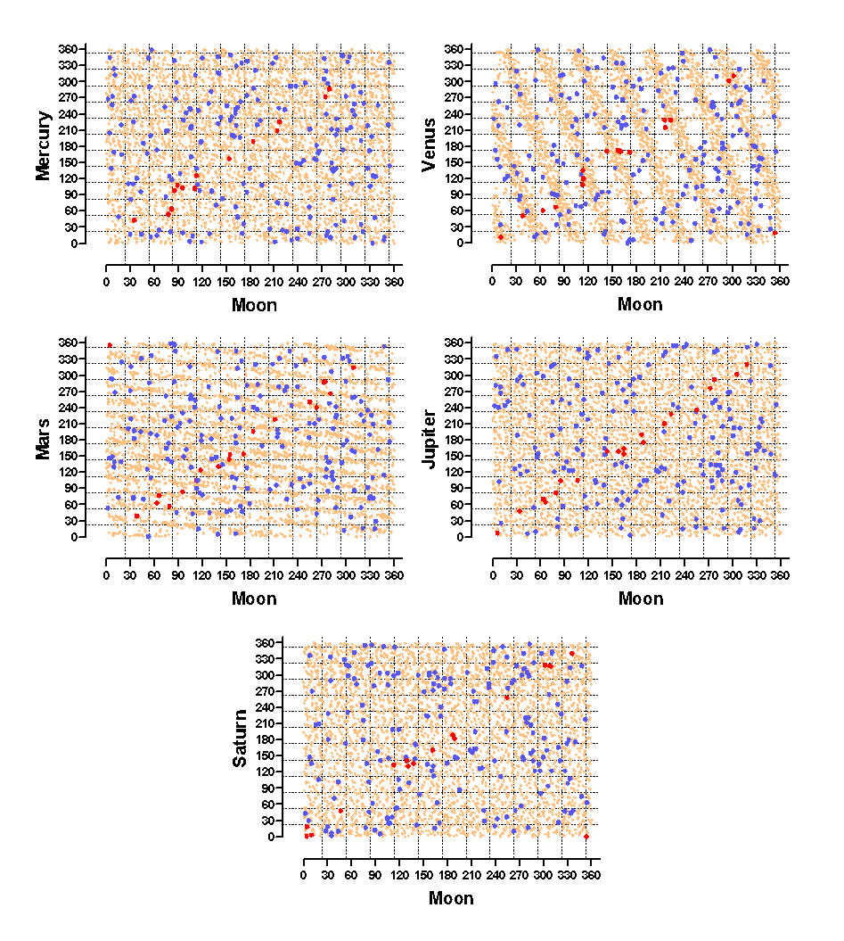 Relationships between planetary positions and war incidence