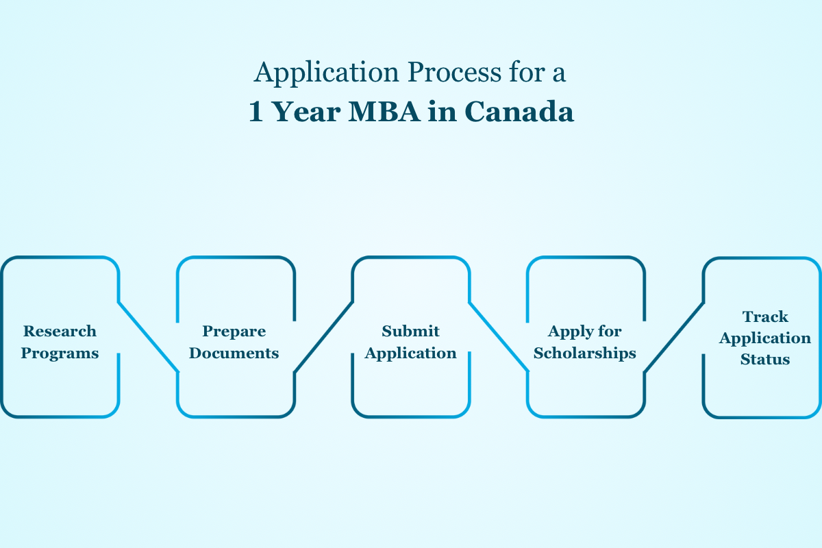 1 Year MBA in Canada: Fees, Programs & Universities for Indian Students