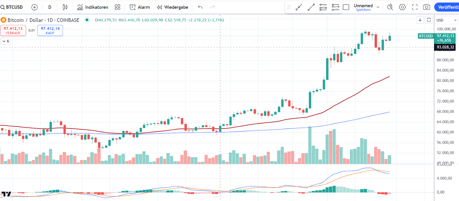 Bitcoin Chart 