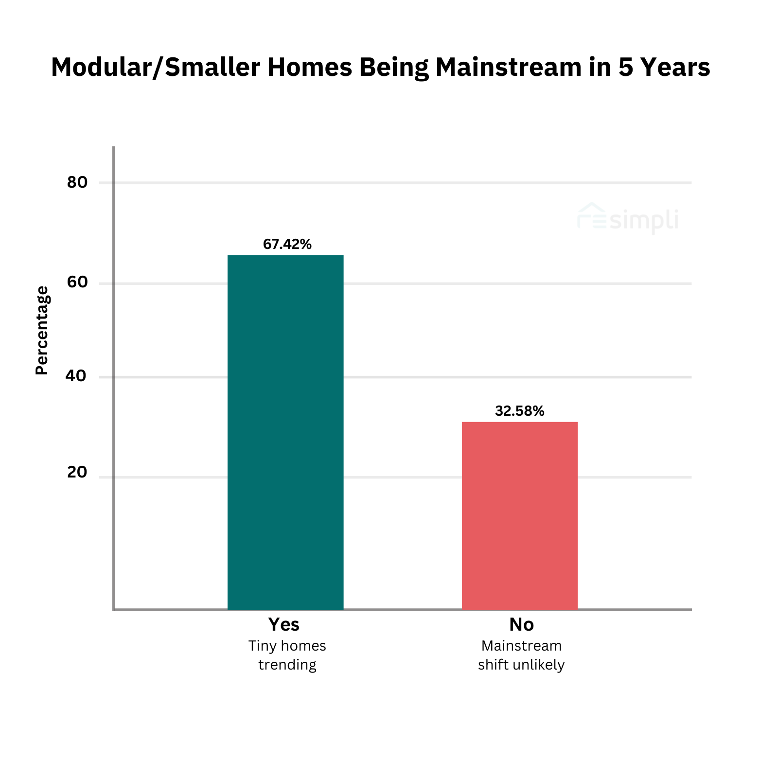 smaller homes beign mainstream in 5 years graph